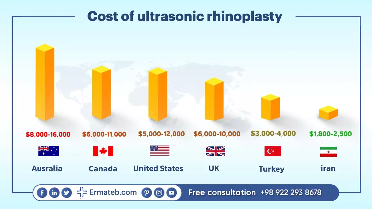 PiezoUltrasonic rhinoplasty cost