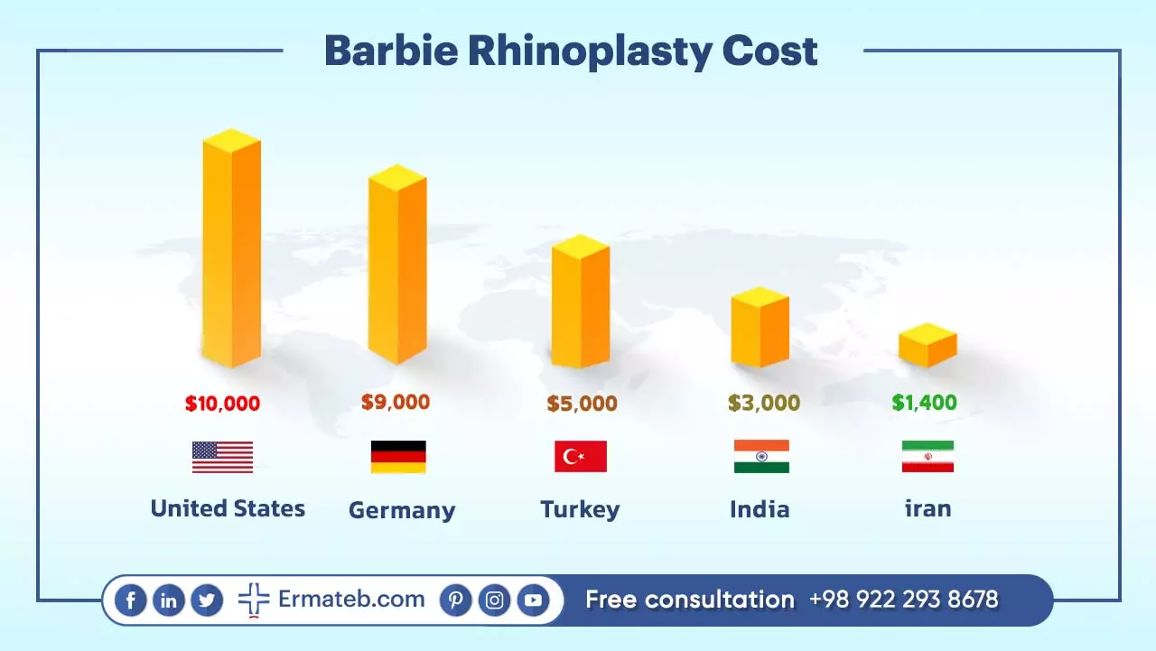 Barbie Rhinoplasty Cost
