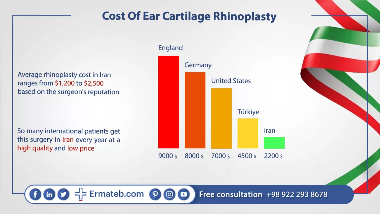 Cost Of Ear Cartilage Graft Rhinoplasty