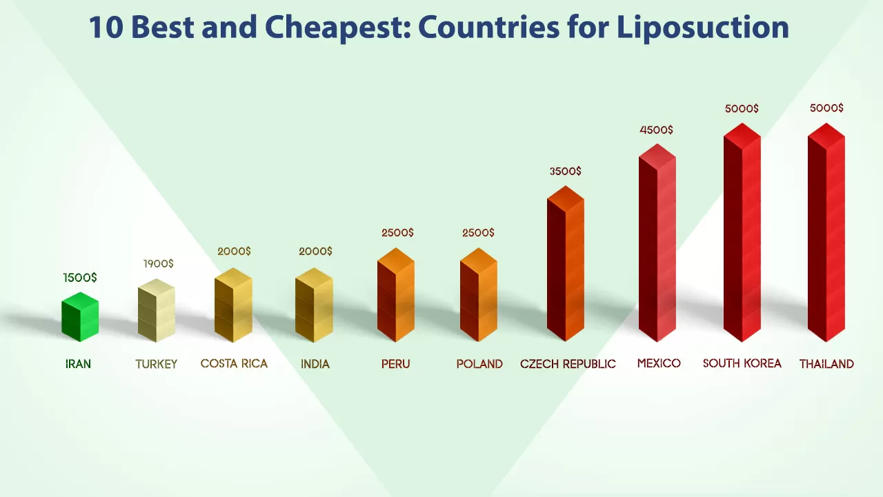 10 Best and Cheapest Countries for Liposuction