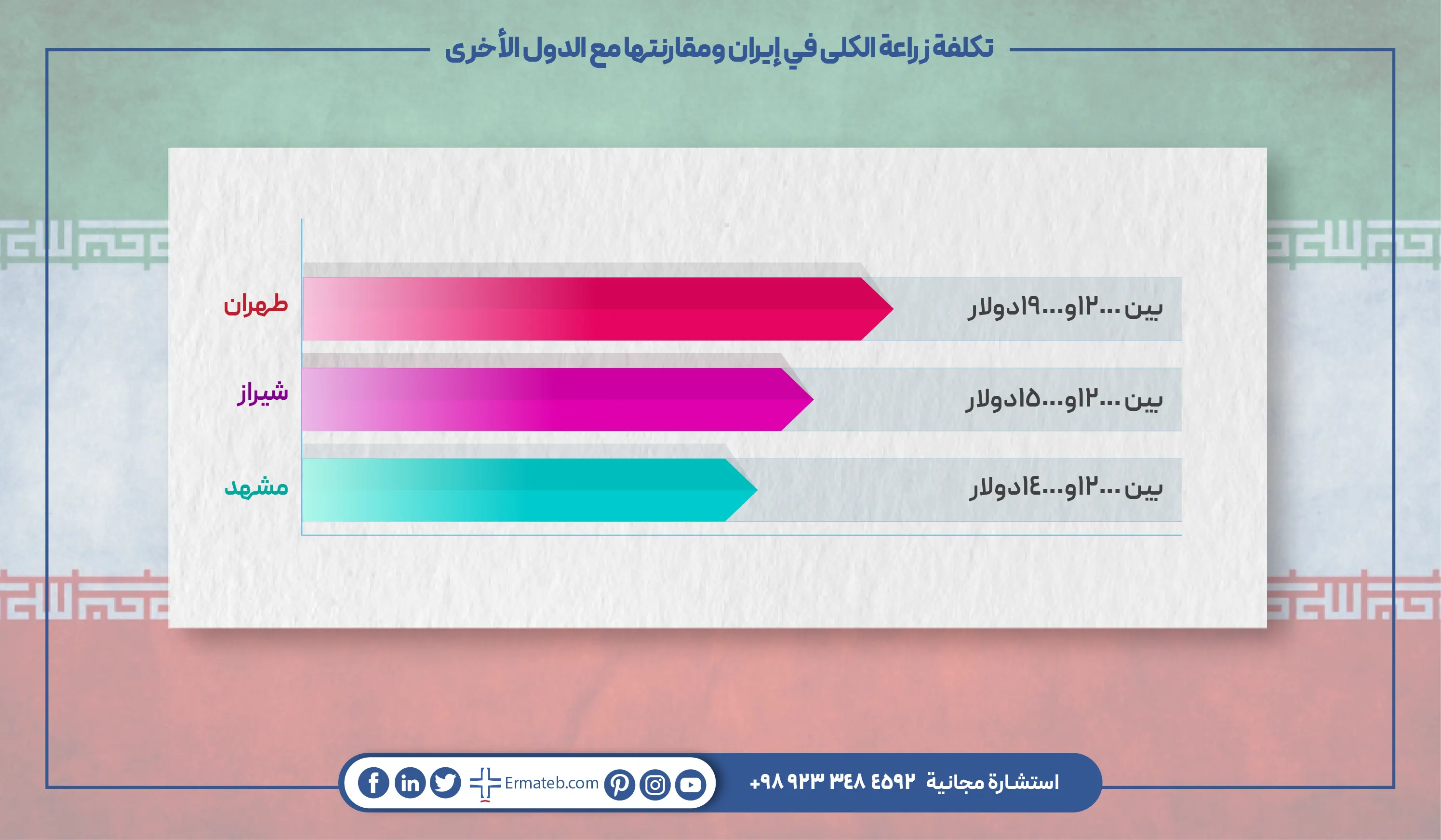 تكلفة زراعة الكلى في إيران  ؟ تترواح تكلفة زراعة في إيران بين 10000دولار و19000دولار أمريكي تختلف التكلفة حسب نوع المستشفى الي تختارونه  وهذه التكلفة شاملة لعديد من الخدمات