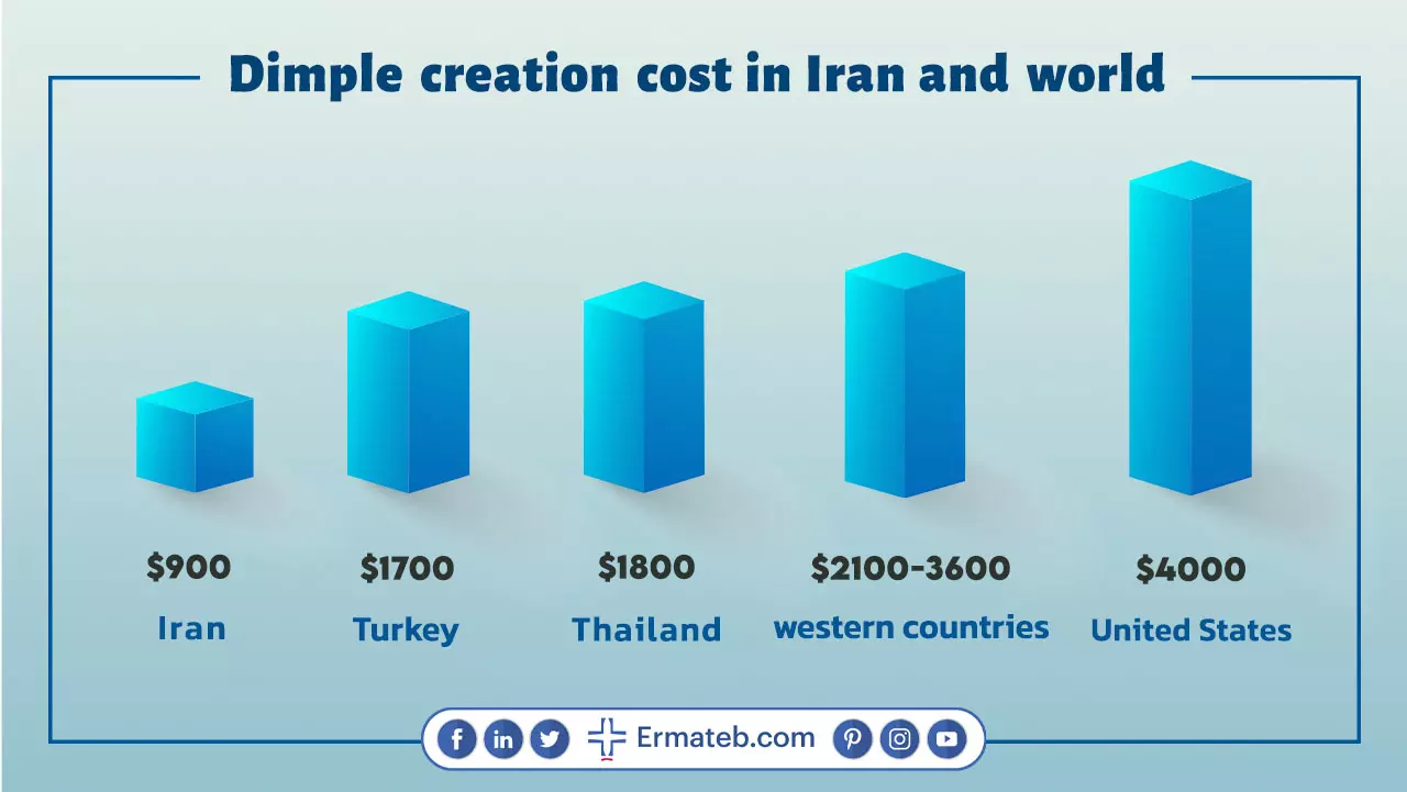 Dimple creation cost in the world