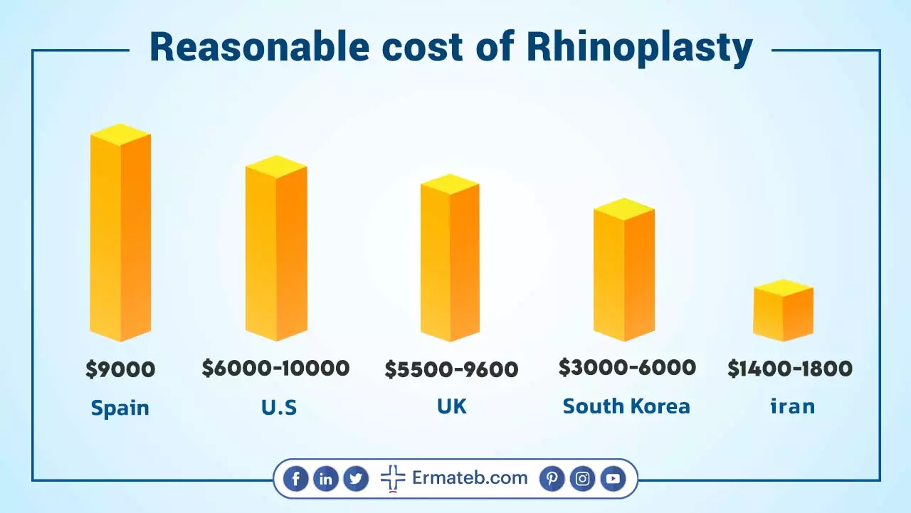 cost of rhinoplasty in iran