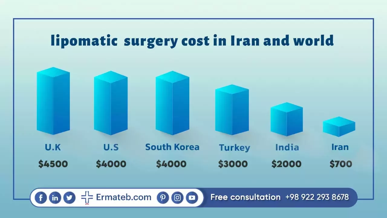 cost of lipomatic in Iran