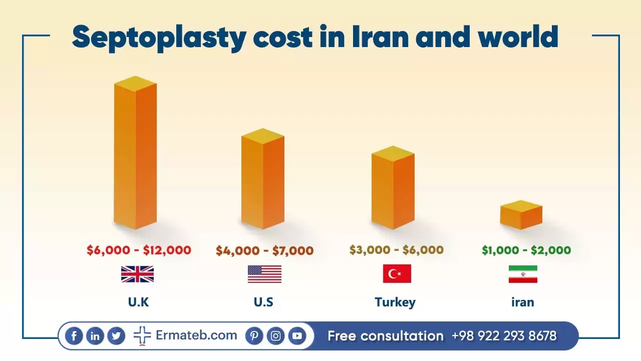 cost of septoplasty in Iran