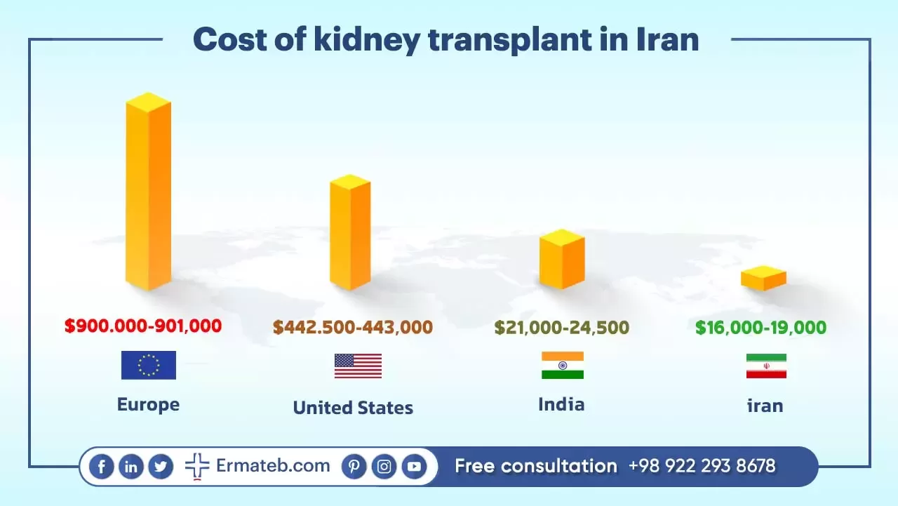 Cost of kidney transplant in Iran