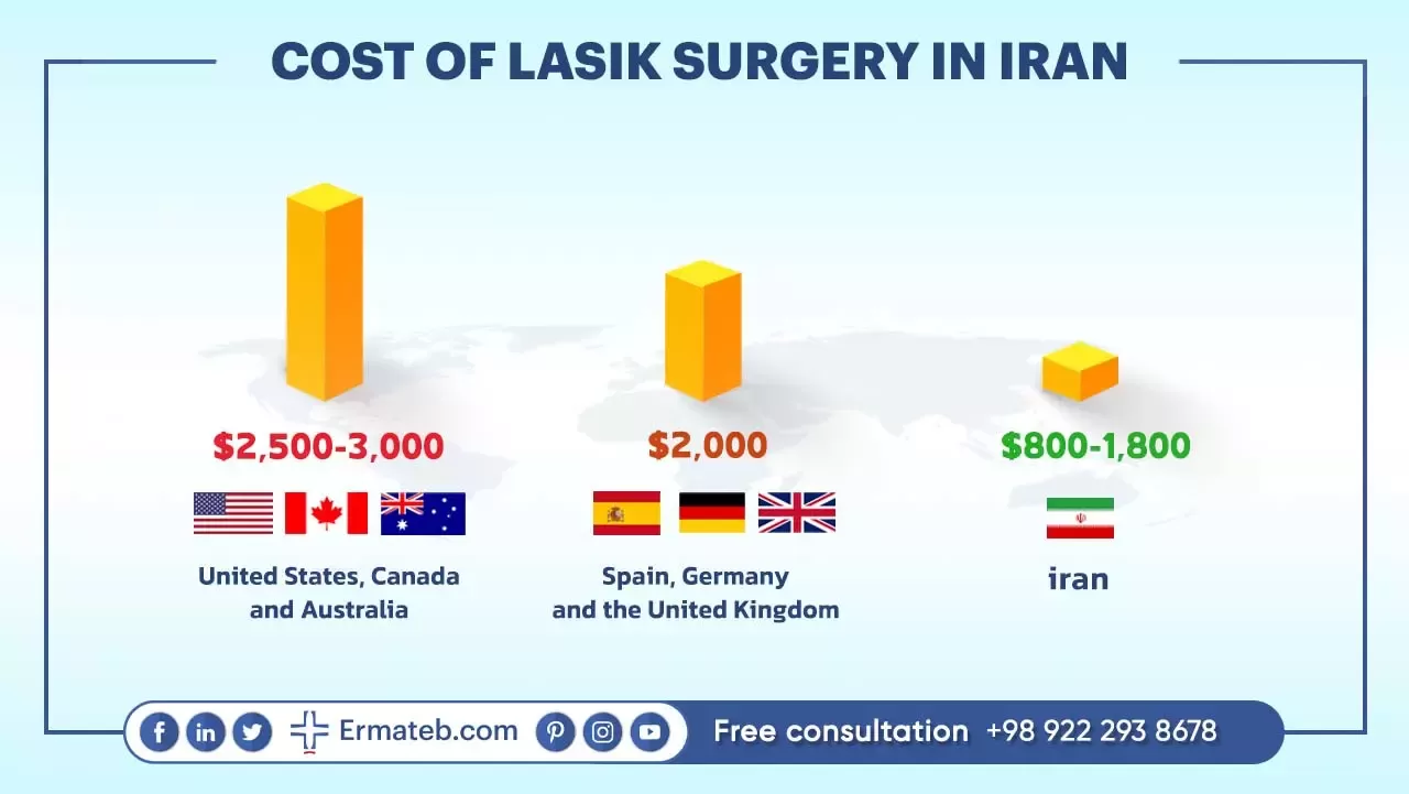 COST OF LASIK SURGERY IN IRAN