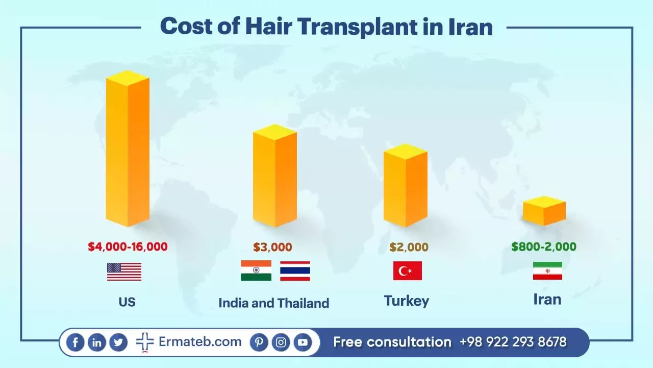 Cost of Hair Transplant in Iran
