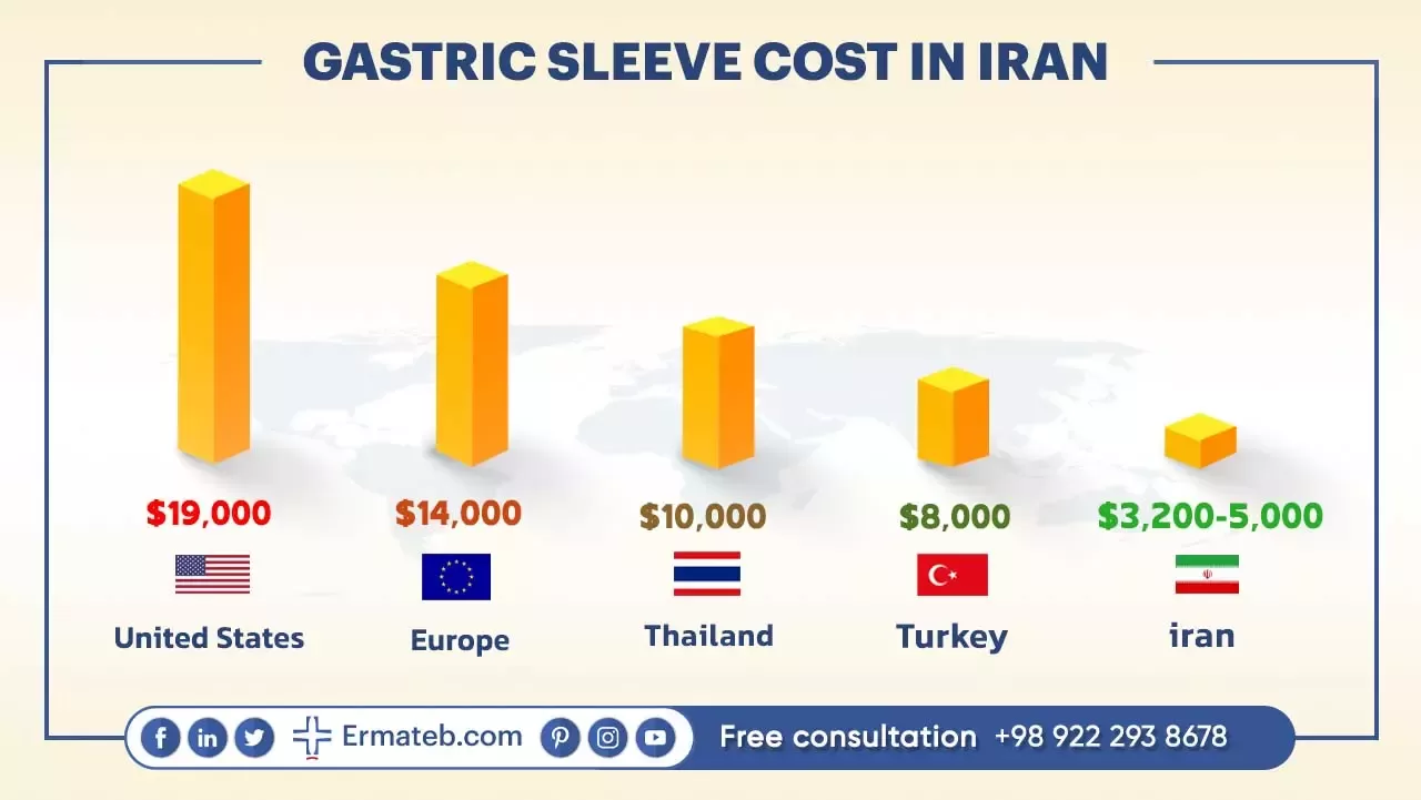 GASTRIC SLEEVE COST IN IRAN 