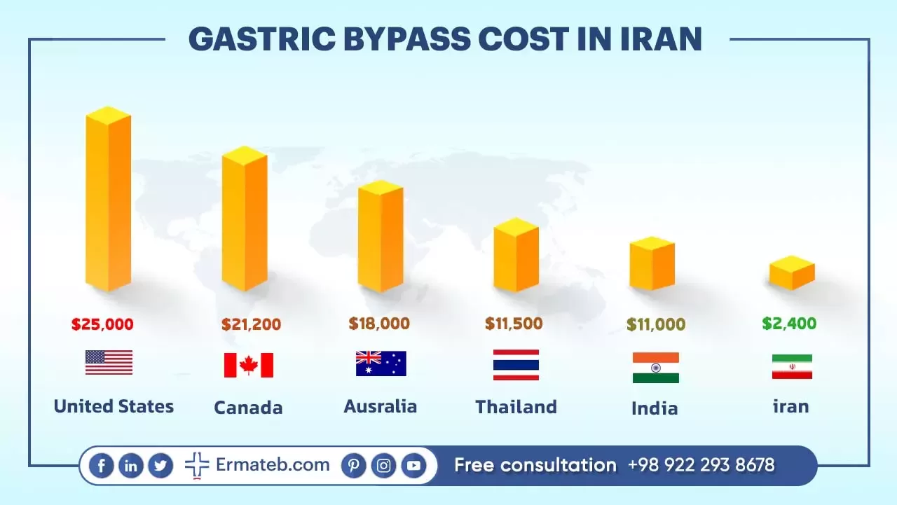 GASTRIC BYPASS COST IN IRAN 