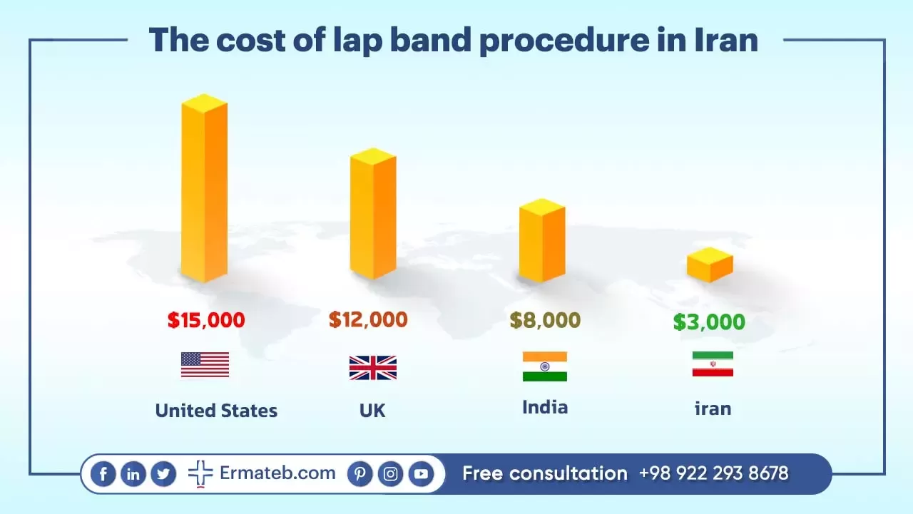 The cost of lap band procedure in Iran