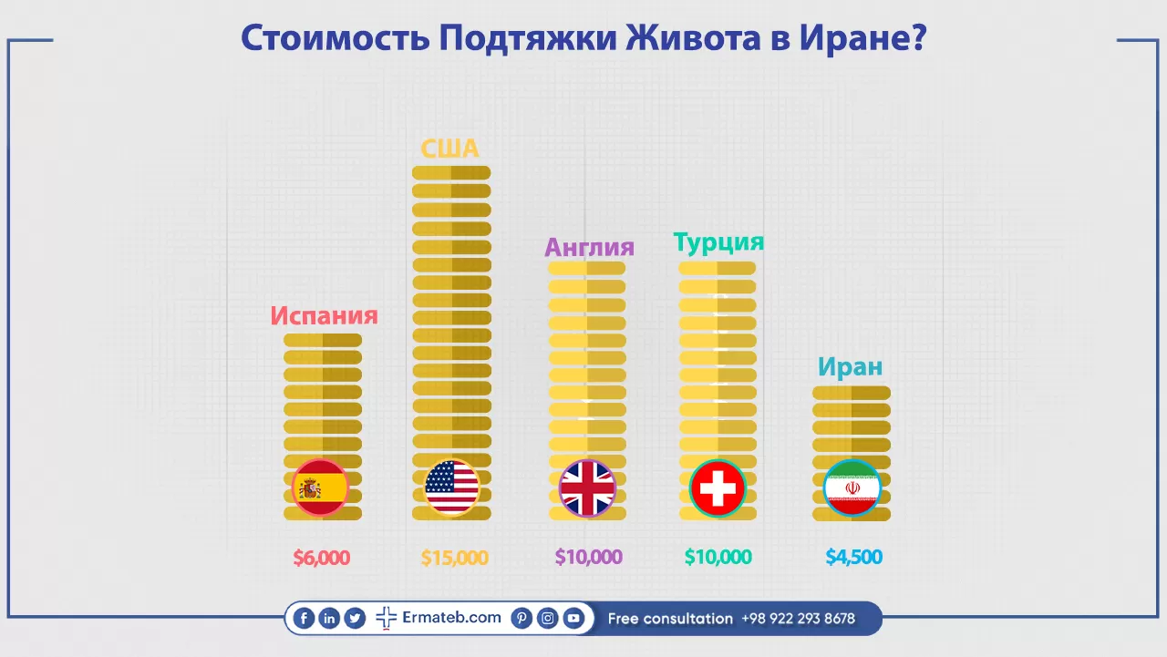 стоимость подтяжки живота в Иране