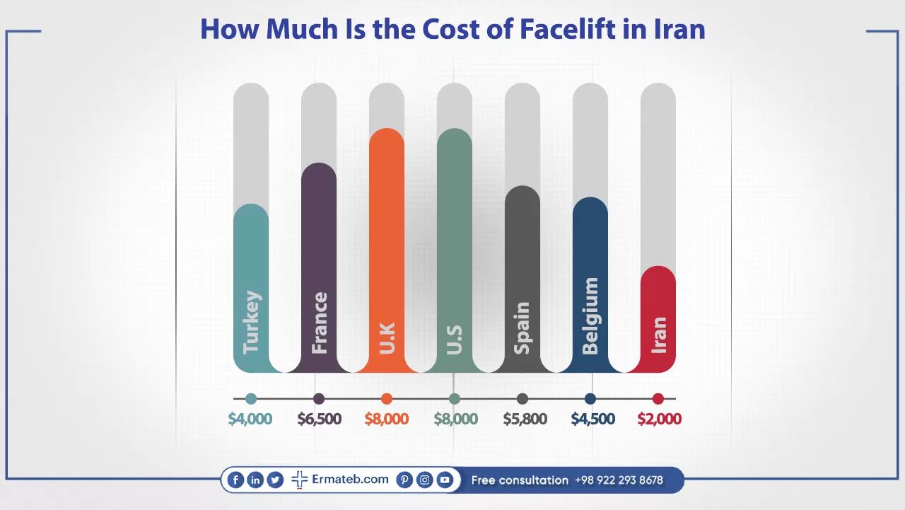 How Much Is the Cost of Facelift in Iran?