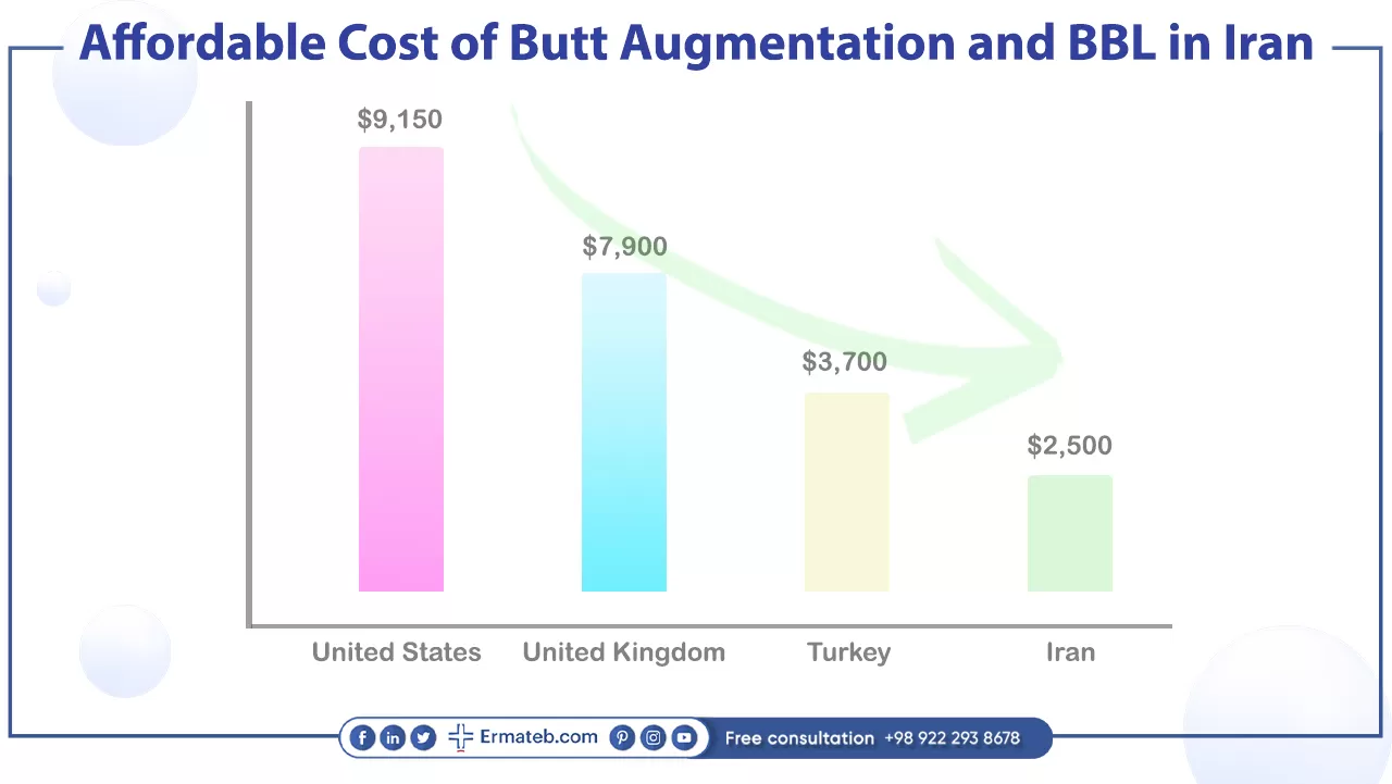 Affordable Cost of Brazilian Butt Lift ( BBL ) in Iran