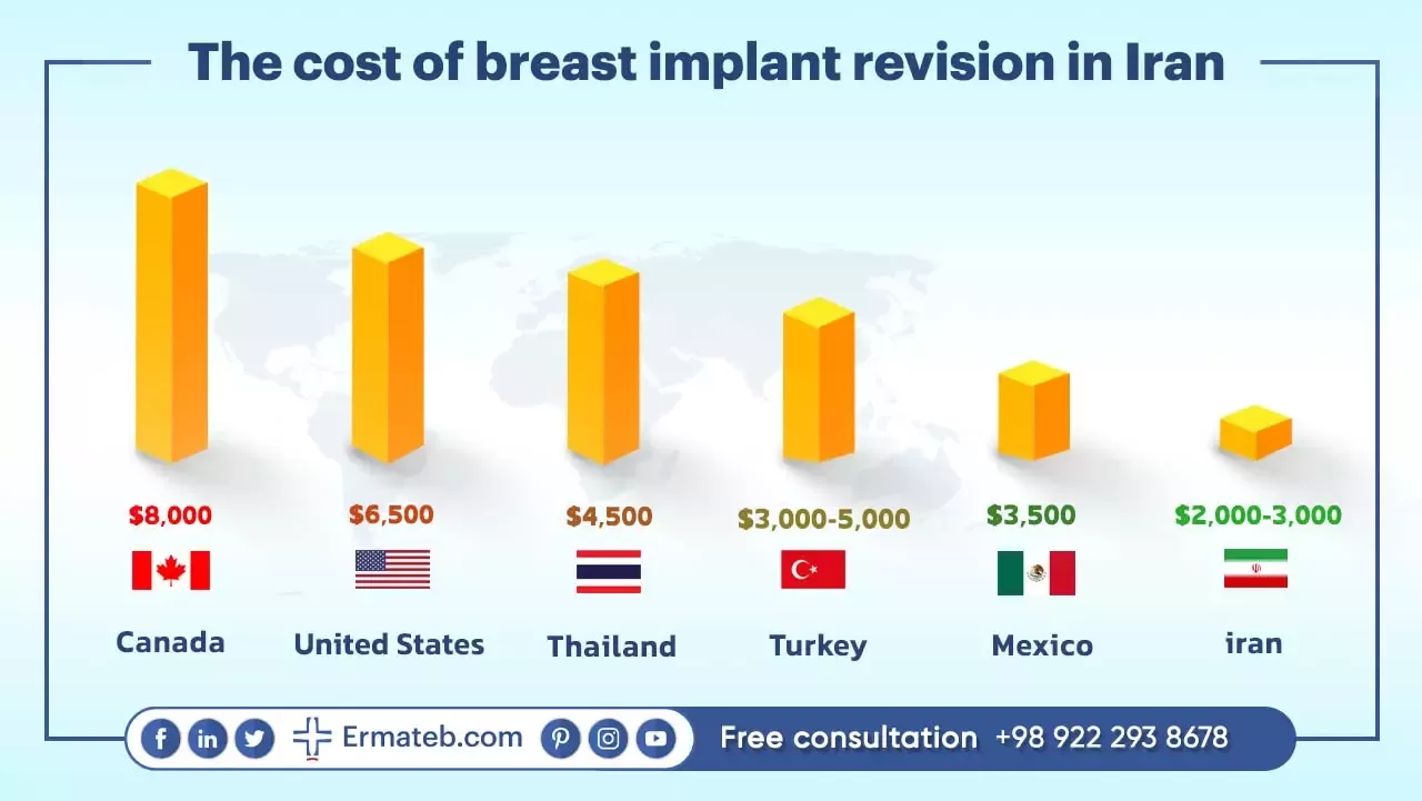 The cost of breast implant revision in Iran