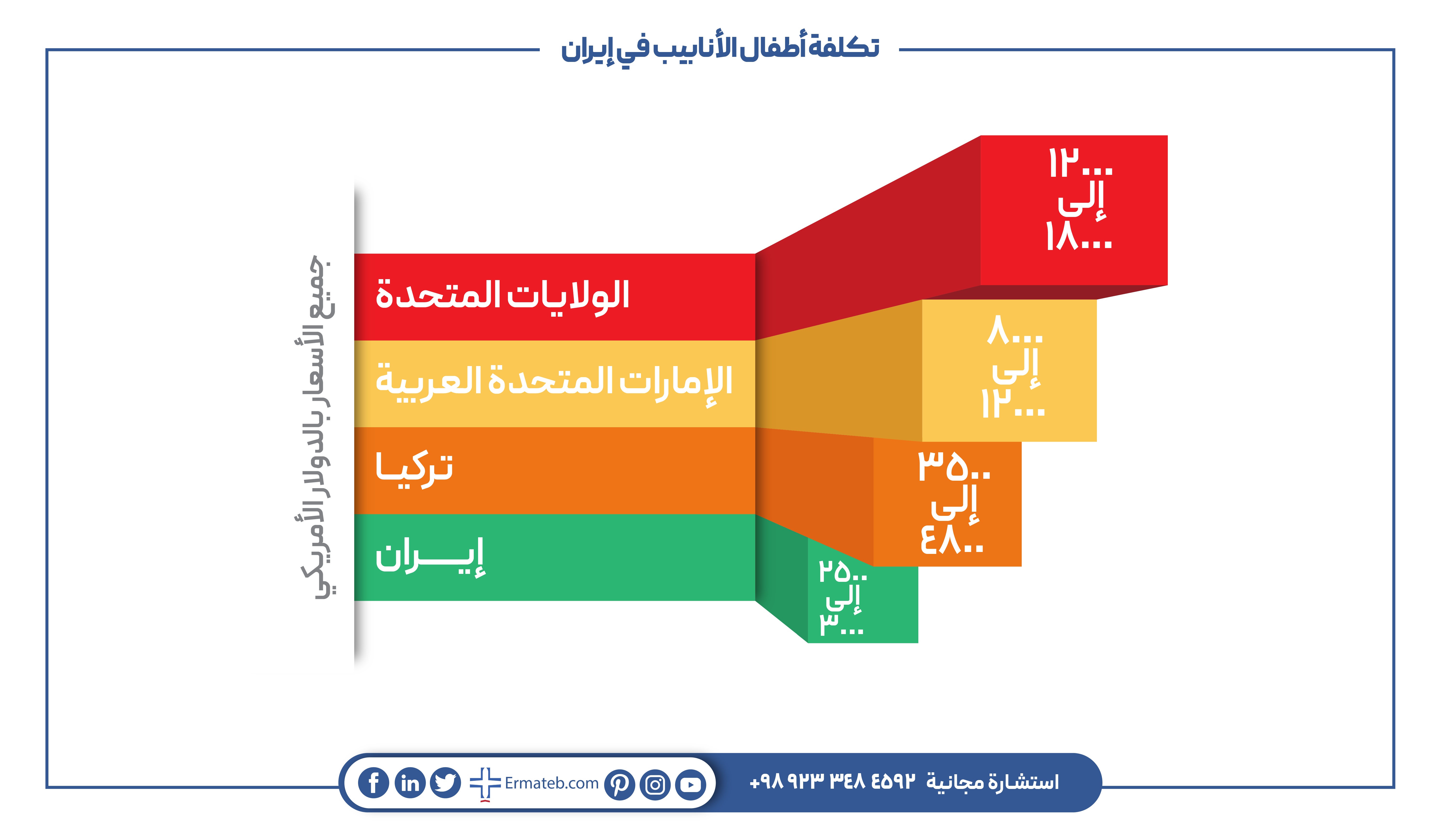 تکلفة أطفال الأنابيب في إيران: مخطط بياني يوضح تكلفة عملية أطفال الأنابيب في عدة دول. في الولايات المتحدة تتراوح التكلفة بين 12000 إلى 18000 دولار، في الإمارات العربية المتحدة بين 8000 إلى 12000 دولار، في تركيا بين 3500 إلى 4800 دولار، وفي إيران بين 2500 إلى 3000 دولار.