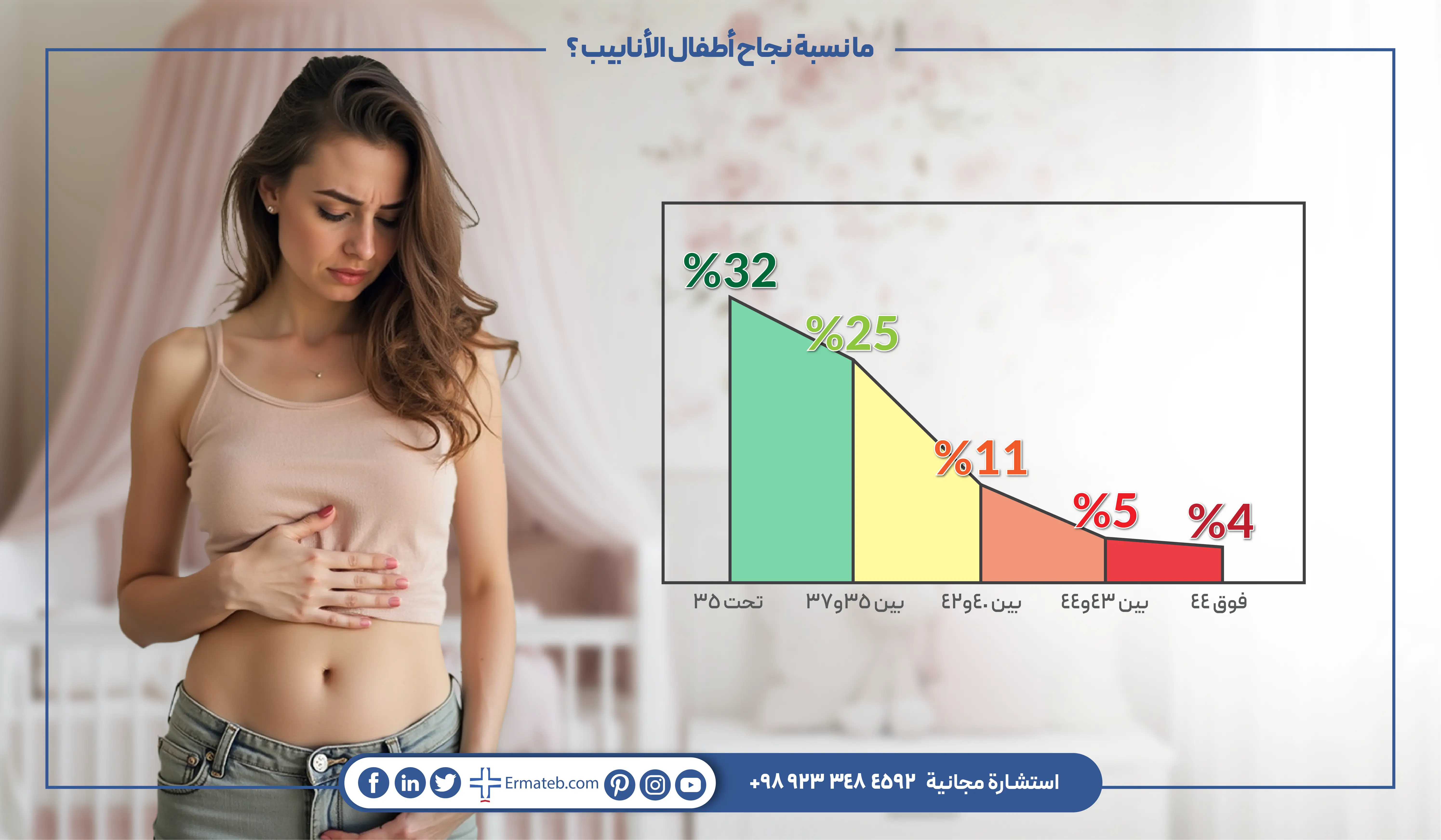 ما نسبة نجاح أطفال الأنابيب في إيران؟ إنفوجرافيك يحتوي على رسم بياني عمودي يُوضح نسب نجاح عمليات أطفال الأنابيب في ايران حسب الفئات العمرية للنساء، إلى جانب صورة لامرأة تضع يدها على بطنها في خلفية منزلية دافئة.
