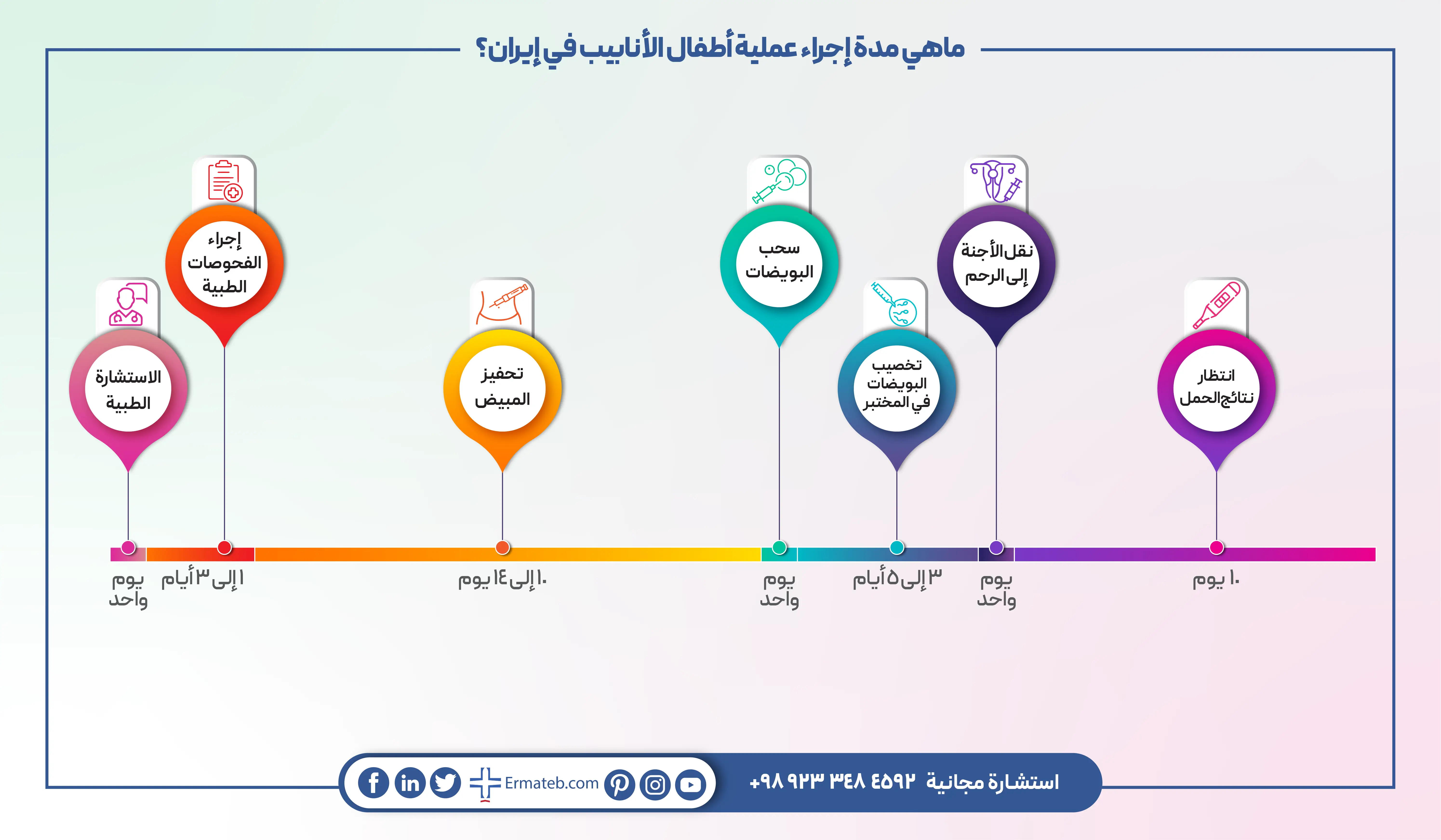 ماهي مدة إجراء عملية أطفال الأنابيب في إيران؟ إنفوجرافيك على شكل خط زمني يوضح مراحل عملية أطفال الأنابيب في إيران خطوة بخطوة، ابتداءً من الاستشارة الطبية وحتى انتظار نتائج الحمل، مع المدة الزمنية المتوقعة لكل مرحلة.
