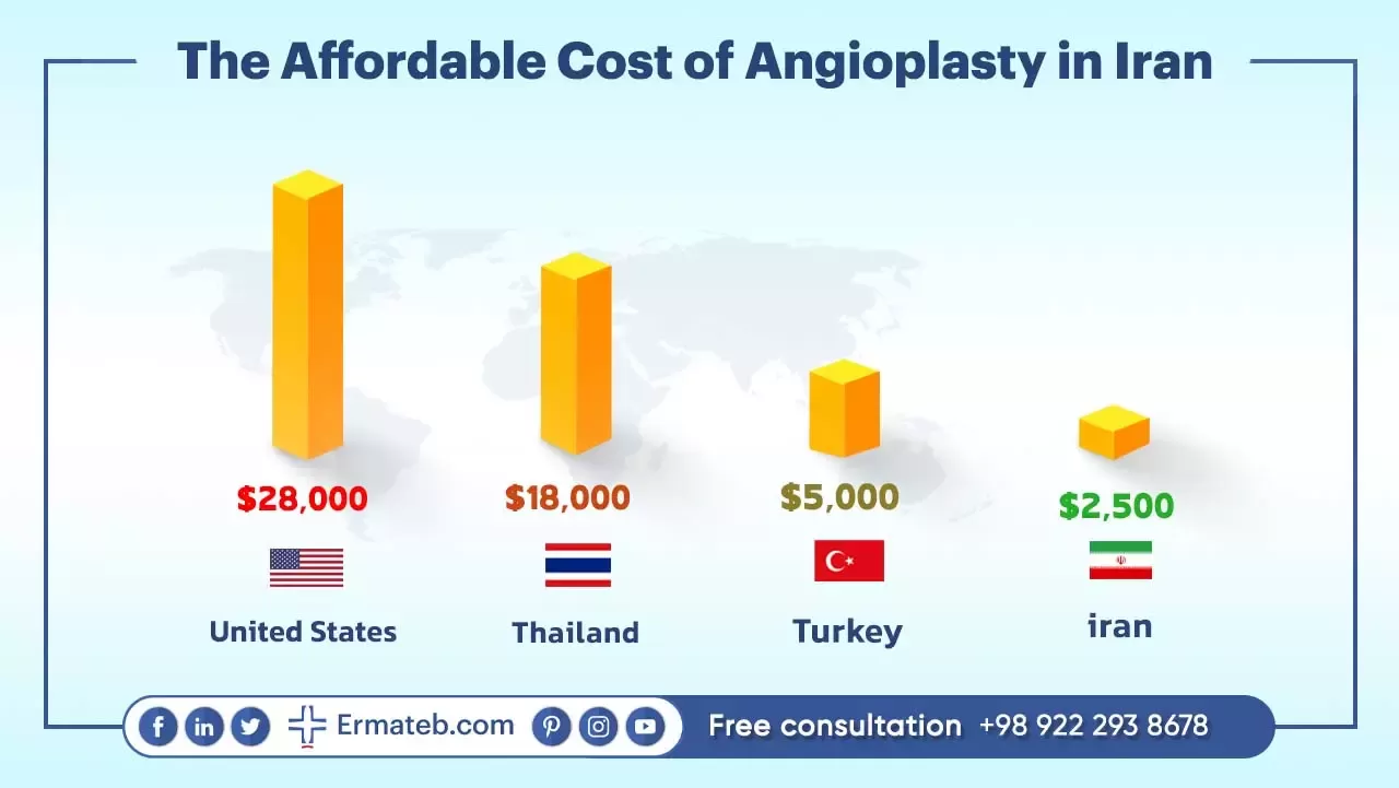 The Affordable Cost of Angioplasty in Iran 
