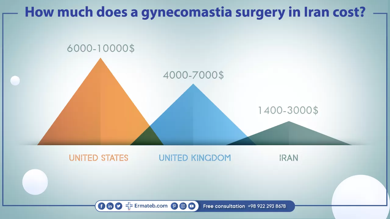 How much does a gynecomastia surgery in Iran cost?