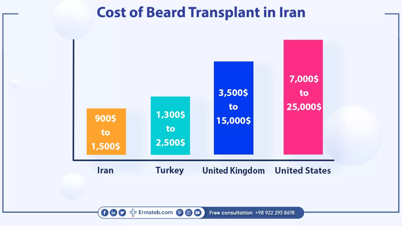 Cost of Beard Transplant in Iran