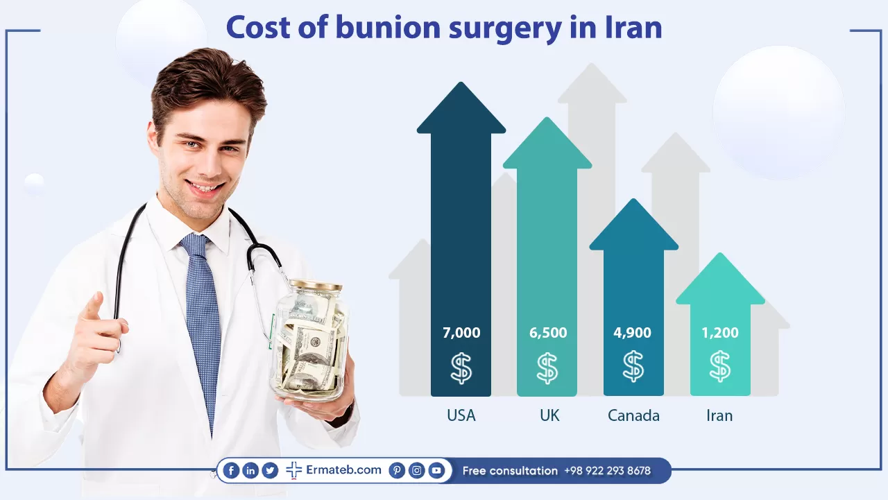 Cost of bunion surgery ( Hallux valgus ) in Iran