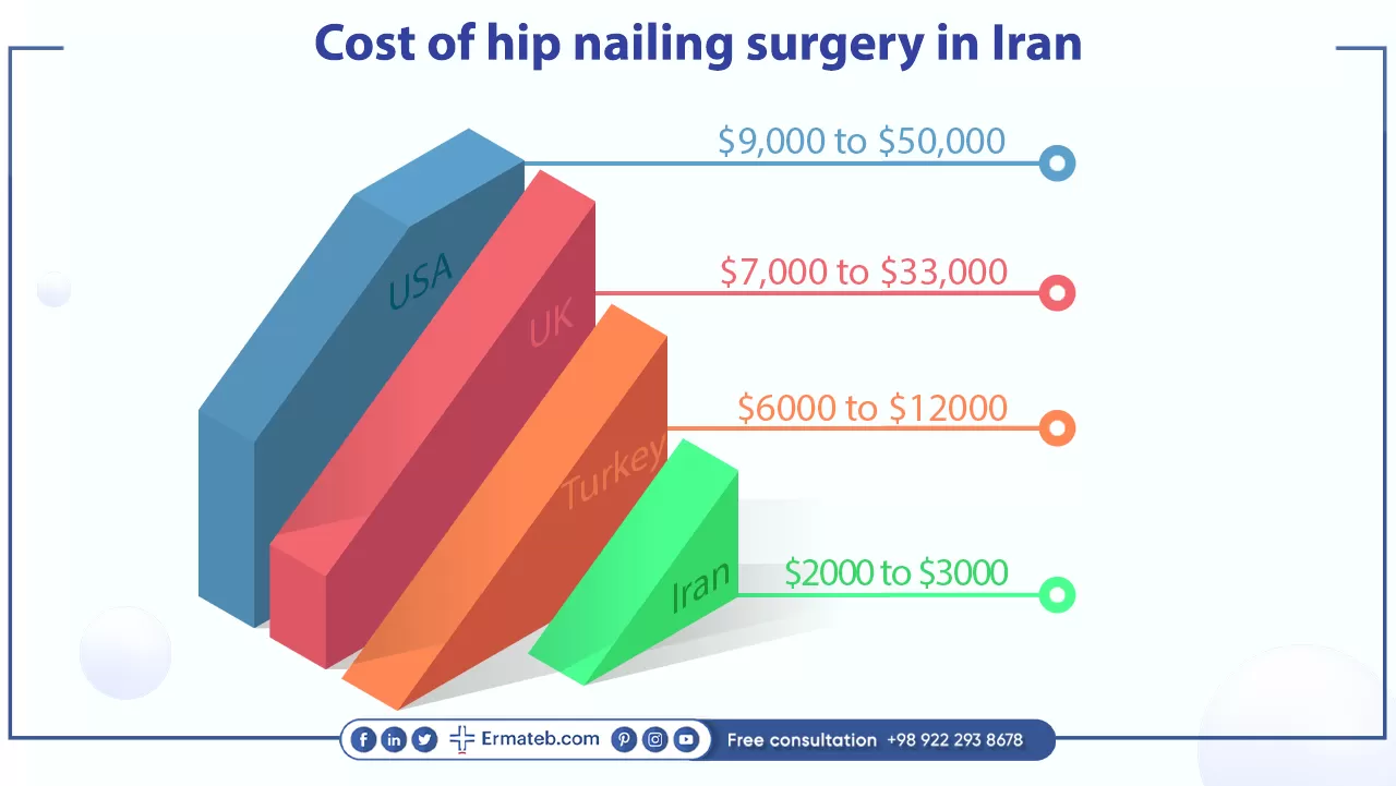 Cost of Hip Nailing Surgery in Iran