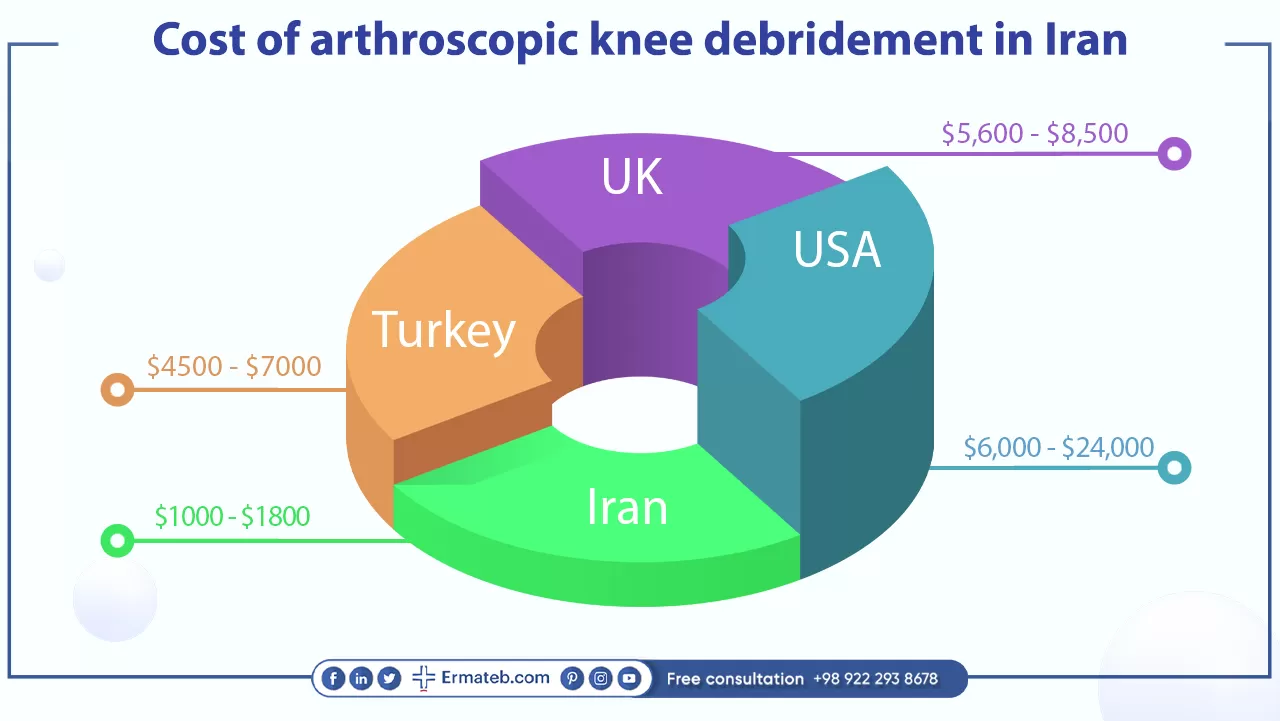 Cost of arthroscopic knee debridement in Iran