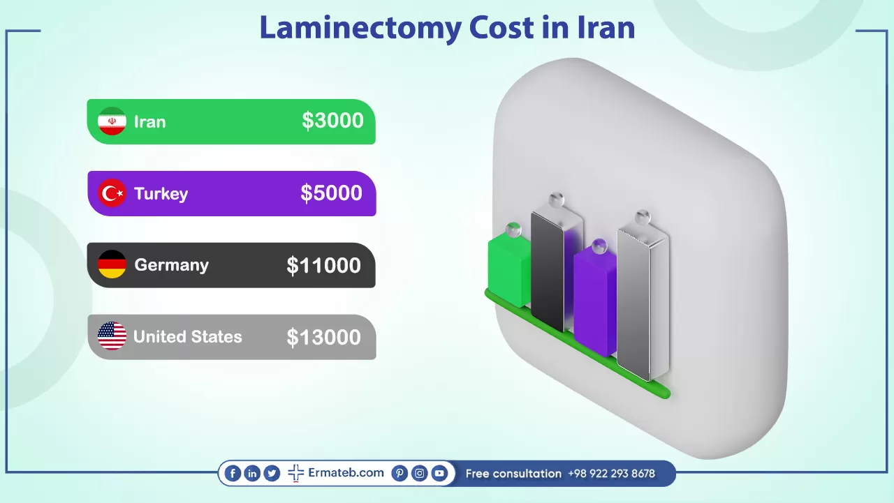 Laminectomy cost in Iran