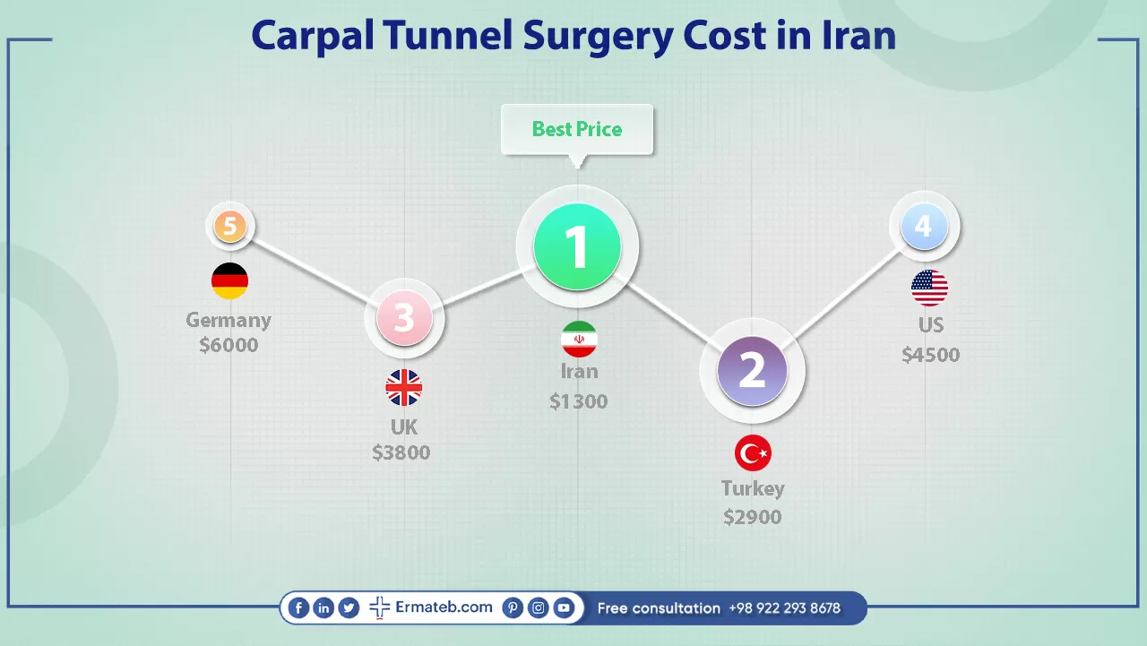 Carpal tunnel surgery cost in Iran