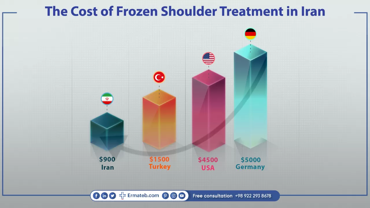 The cost of frozen shoulder treatment in Iran