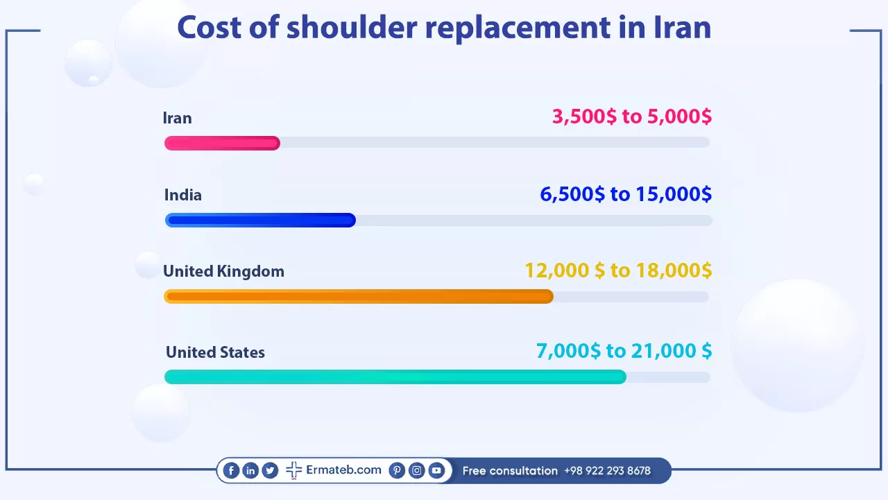 Cost of shoulder replacement in Iran