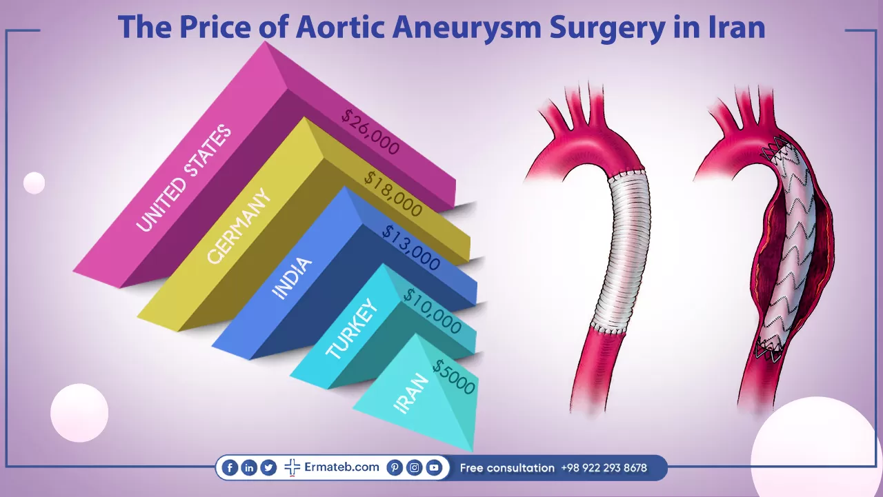 The cost of Aortic Aneurysm Surgery in Iran