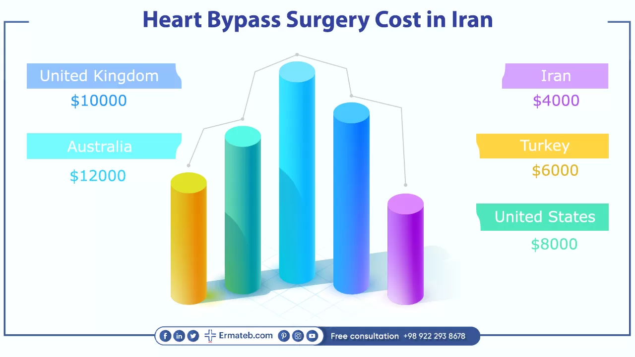 Heart Bypass Surgery Cost in Iran