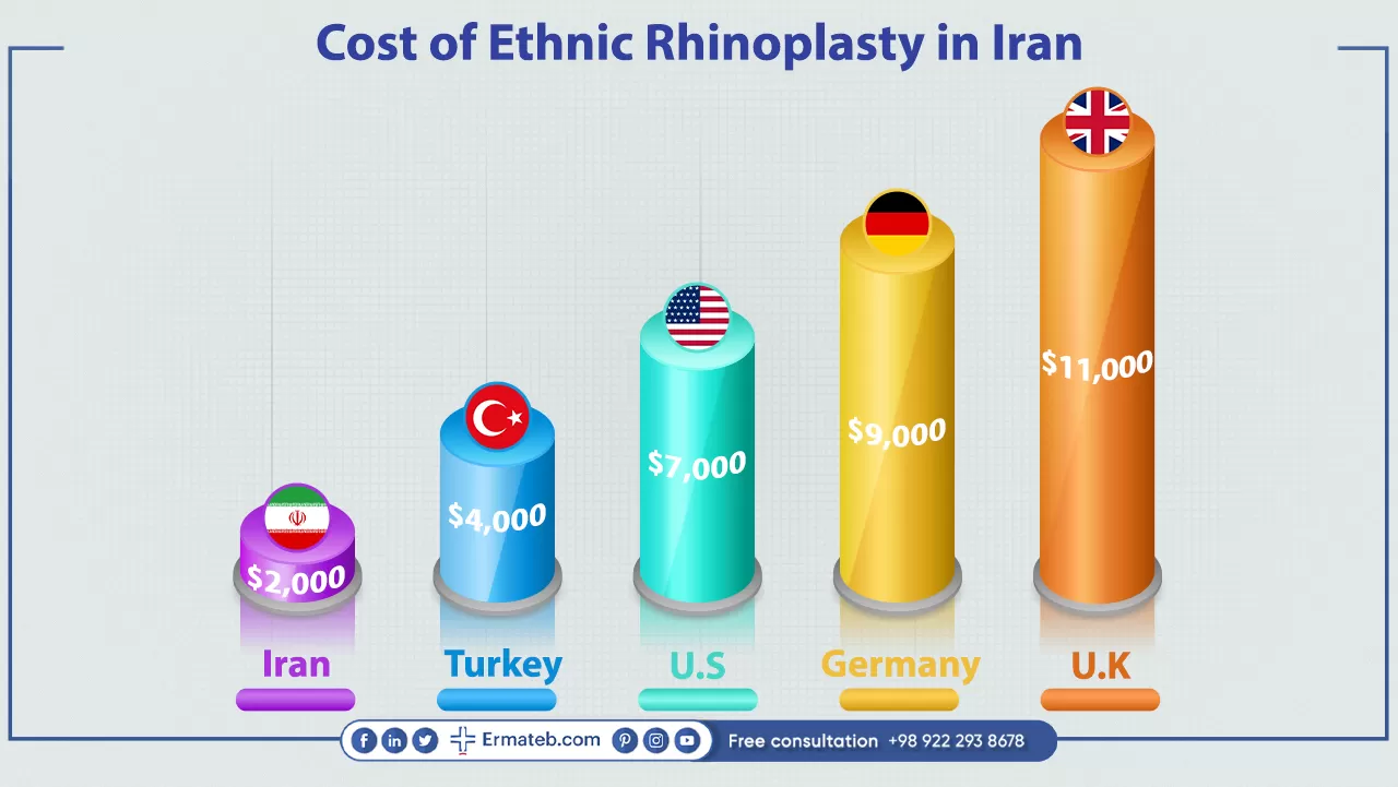 Cost of Ethnic Rhinoplasty in Iran