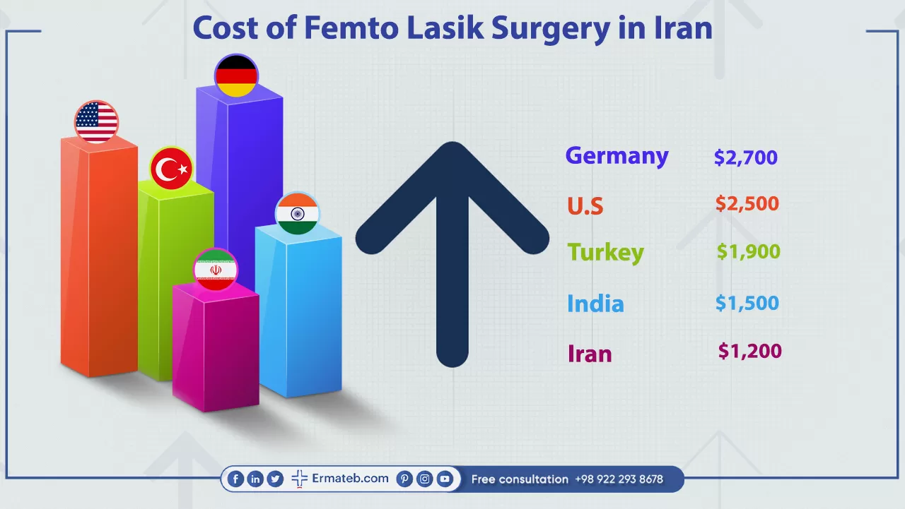 Cost of Femto Lasik Surgery in Iran