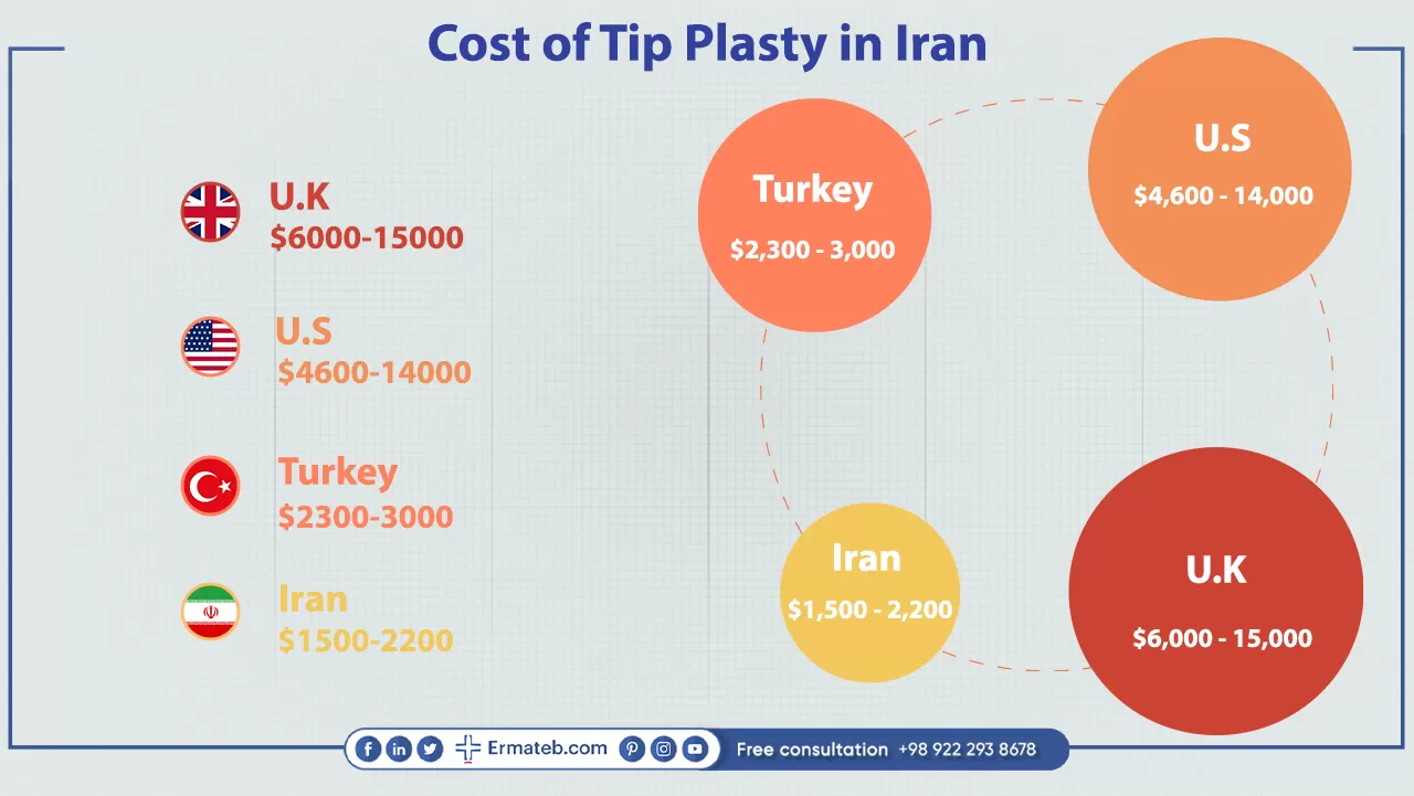 Cost of Tip Plasty in Iran