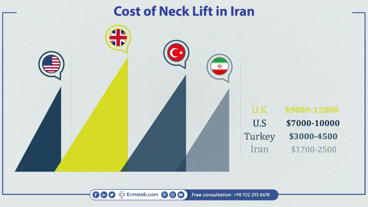 Cost of Neck Lift in Iran