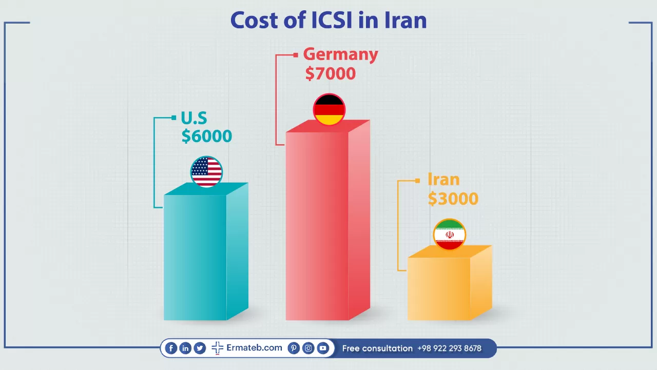 Cost of ICSI in Iran